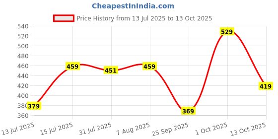 amazon.in liberty Mens SEMSON-N Brown Flat Sandal liberty Price History Graph from 13 Jul 2025 to 13 Oct 2025