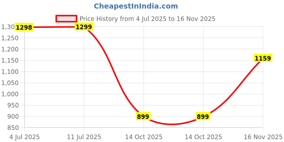 amazon.in yuvrato baxi Men's Senthetic Patent Meterial Casual Buckle Slip-On Loafer and Moccasion Shoes yuvrato baxi Price History Graph from 4 Jul 2025 to 16 Nov 2025