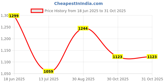 amazon.in bxxy Men's Senthetic Patent Meterial Casual Buckle Slip-On Loafer and Moccasion Shoes bxxy Price History Graph from 18 Jun 2025 to 31 Oct 2025