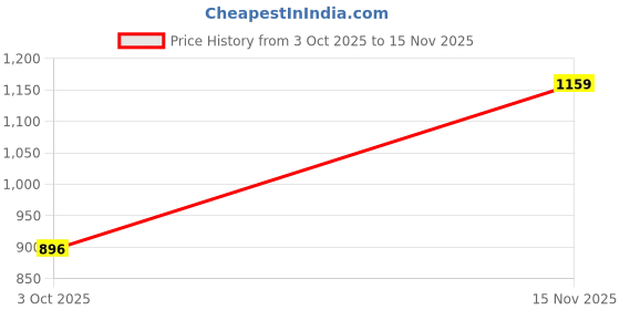 amazon.in yuvrato baxi Men's Senthetic Patent Meterial Casual Buckle Slip-On Loafer and Moccasion Shoes yuvrato baxi Price History Graph from 3 Oct 2025 to 15 Nov 2025