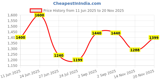 amazon.in jompers Men's Sequin Chikankari Front Open Kurta With Pyjamas jompers Price History Graph from 11 Jun 2025 to 20 Nov 2025