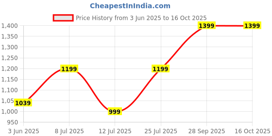 amazon.in jompers Men's Sequin Chikankari Front Open Kurta With Pyjamas jompers Price History Graph from 3 Jun 2025 to 15 Oct 2025