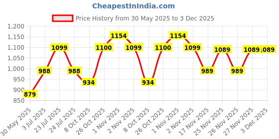 amazon.in jompers Men's Sequin Embroidered Pure Cotton Kurta with Pyjamas jompers Price History Graph from 30 May 2025 to 3 Dec 2025
