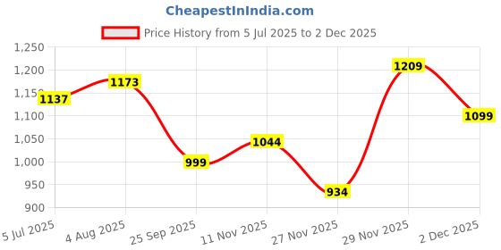 amazon.in jompers Men's Sequin Embroidered Pure Cotton Kurta with Pyjamas jompers Price History Graph from 5 Jul 2025 to 2 Dec 2025
