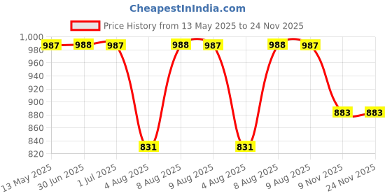 amazon.in jompers Men's Sequin Embroidered Pure Cotton Kurtas jompers Price History Graph from 13 May 2025 to 24 Nov 2025