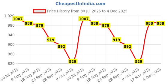 amazon.in jompers Mens Sequin Embroidered Pure Cotton Kurtas jompers Price History Graph from 30 Jul 2025 to 3 Dec 2025