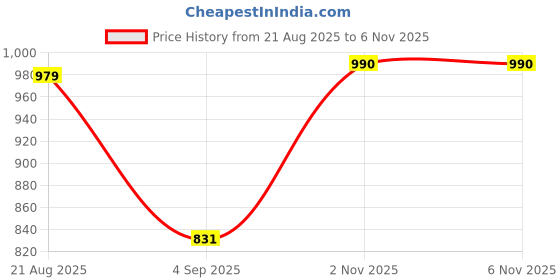 amazon.in jompers Men's Sequin Embroidered Pure Cotton Kurtas jompers Price History Graph from 21 Aug 2025 to 5 Nov 2025