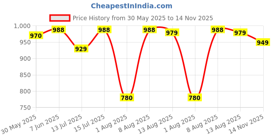 amazon.in jompers Mens Sequin Embroidered Pure Cotton Kurtas jompers Price History Graph from 30 May 2025 to 14 Nov 2025