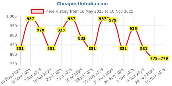 amazon.in jompers Men's Sequin Embroidered Pure Cotton Kurtas jompers Price History Graph from 16 May 2025 to 7 Nov 2025