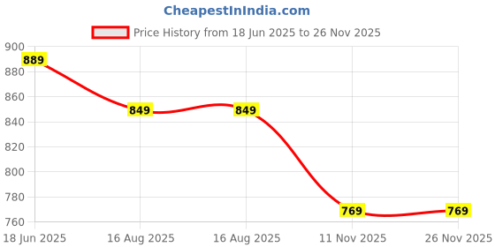 amazon.in divisive Men's Sequince Embroidered Cotton Blend Only Kurta divisive Price History Graph from 18 Jun 2025 to 25 Nov 2025
