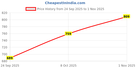 amazon.in divisive Men's Sequince Embroidered Cotton Blend Only Kurta divisive Price History Graph from 24 Sep 2025 to 1 Nov 2025