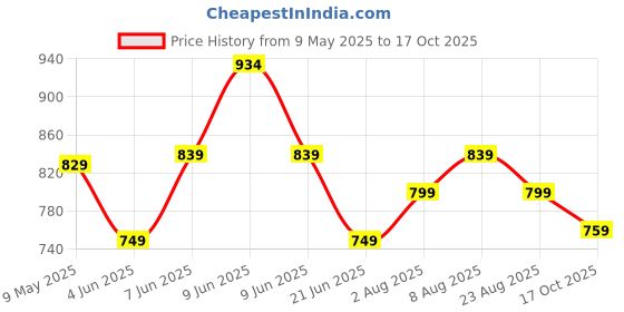amazon.in divisive Men's Sequince Embroidered Cotton Blend Only Slim Fit Kurta divisive Price History Graph from 9 May 2025 to 17 Oct 2025