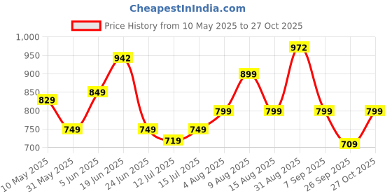 amazon.in divisive Men's Sequince Embroidered Cotton Blend Only Slim Fit Kurta divisive Price History Graph from 10 May 2025 to 27 Oct 2025