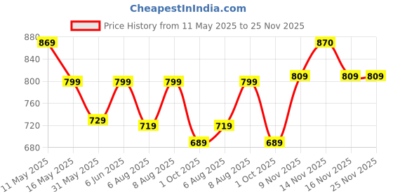 amazon.in divisive Men's Sequince Embroidered Cotton Blend Only Slim Fit Kurta divisive Price History Graph from 11 May 2025 to 25 Nov 2025