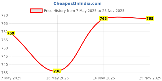 amazon.in divisive Men's Sequince Embroidered Cotton Blend Only Slim Fit Kurta divisive Price History Graph from 7 May 2025 to 25 Nov 2025