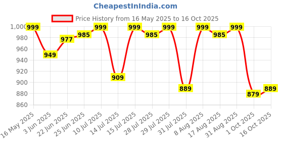 amazon.in divisive Men's Sequince Embroidered Cotton Blend Slim Fit Kurta Pyjama Set divisive Price History Graph from 16 May 2025 to 16 Oct 2025