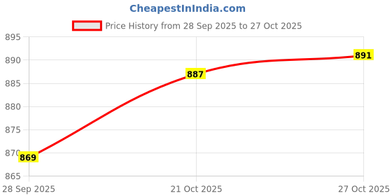 amazon.in divisive Men's Sequince Embroidered Cotton Blend Slim Fit Kurta Pyjama Set divisive Price History Graph from 28 Sep 2025 to 27 Oct 2025