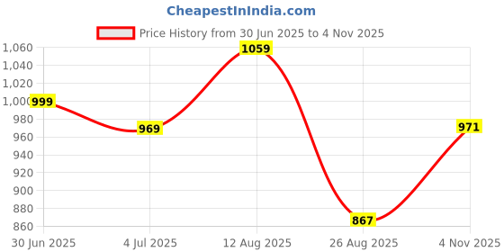 amazon.in divisive Men's Sequince Embroidered Cotton Blend Slim Fit Kurta Pyjama Set divisive Price History Graph from 30 Jun 2025 to 4 Nov 2025