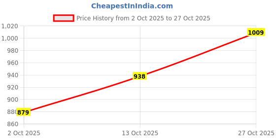 amazon.in divisive Men's Sequince Embroidered Cotton Blend Slim Fit Kurta Pyjama Set divisive Price History Graph from 2 Oct 2025 to 27 Oct 2025