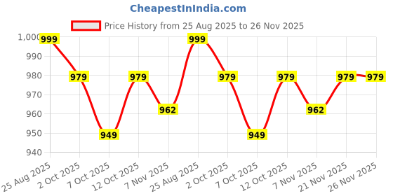 amazon.in divisive Men's Sequince Embroidered Cotton Blend Slim Fit Kurta Pyjama Set divisive Price History Graph from 25 Aug 2025 to 26 Nov 2025