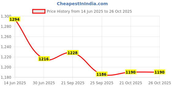 amazon.in jompers Men's Sequins and Embroidred Nehru Jacket jompers Price History Graph from 14 Jun 2025 to 26 Oct 2025