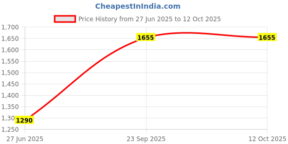 amazon.in jompers Men's Sequins and Embroidred Nehru Jacket. jompers Price History Graph from 27 Jun 2025 to 11 Oct 2025