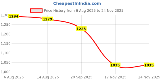 amazon.in jompers Men's Sequins and Embroidred Nehru Jacket. jompers Price History Graph from 6 Aug 2025 to 24 Nov 2025