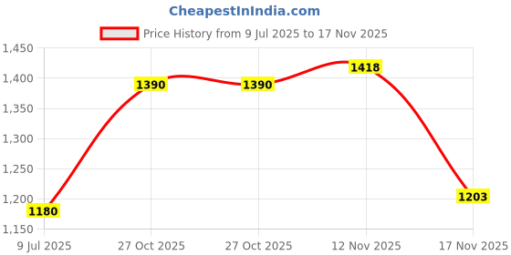 amazon.in jompers Men's Sequins Chikankari Embroidered Kurta with Pyjama. jompers Price History Graph from 9 Jul 2025 to 16 Nov 2025