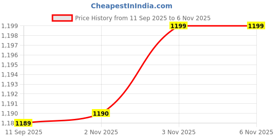 amazon.in jompers Men's Sequins Chikankari Embroidered Kurtas jompers Price History Graph from 11 Sep 2025 to 6 Nov 2025