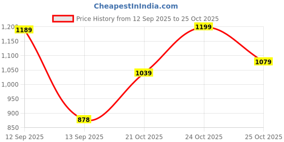amazon.in jompers Men's Sequins Chikankari Embroidered Kurtas jompers Price History Graph from 12 Sep 2025 to 25 Oct 2025