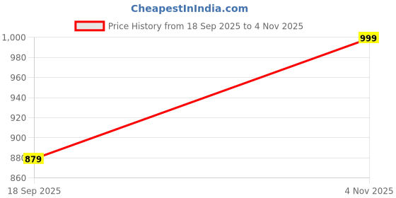 amazon.in jompers Men's Sequins Chikankari Embroidered Kurtas jompers Price History Graph from 18 Sep 2025 to 4 Nov 2025