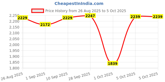amazon.in jompers Men's Sequins Embroidered Kurta Pyjama With Dupatta. jompers Price History Graph from 26 Aug 2025 to 5 Oct 2025