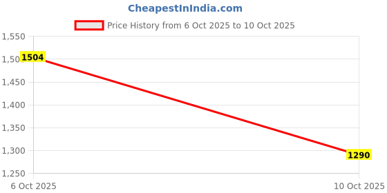 amazon.in jompers Men's Sequins Embroidered Kurta with Pyjama. jompers Price History Graph from 6 Oct 2025 to 10 Oct 2025