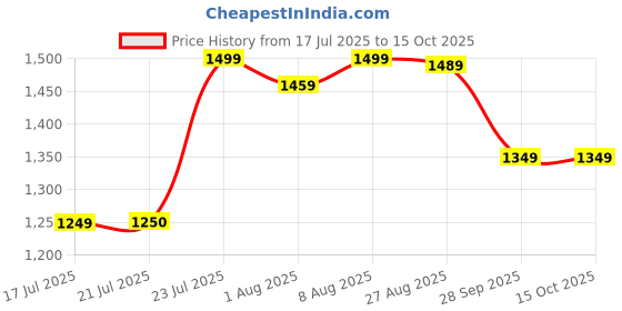 amazon.in jompers Mens Sequins Velvet Nehru Jacket jompers Price History Graph from 17 Jul 2025 to 15 Oct 2025