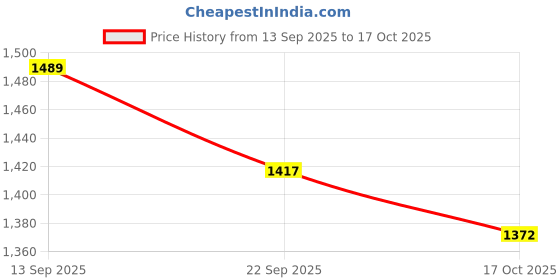 amazon.in jompers Mens Sequins Velvet Nehru Jacket jompers Price History Graph from 13 Sep 2025 to 17 Oct 2025