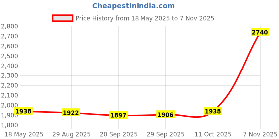 amazon.in myaddiction Mens Sequins Vest Button Down Bow Tie Jacket Fashion Party Costume L Gold Clothing Shoes & Accessories | Costumes Reenactment Theater | Costumes | Men myaddiction Price History Graph from 18 May 2025 to 4 Nov 2025