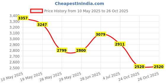 amazon.in u.s. polo assn. Mens Severin Running Shoes u.s. polo assn. Price History Graph from 10 May 2025 to 26 Oct 2025