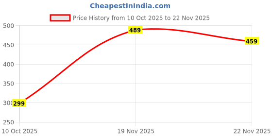 amazon.in sparx Men's Sf0615g Slipper sparx Price History Graph from 10 Oct 2025 to 22 Nov 2025