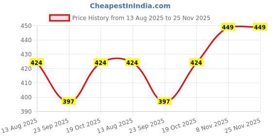 amazon.in sparx Men's Sf2115g Slipper sparx Price History Graph from 13 Aug 2025 to 25 Nov 2025