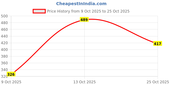 amazon.in sparx Men's Sf2124g Flip-Flop sparx Price History Graph from 9 Oct 2025 to 25 Oct 2025