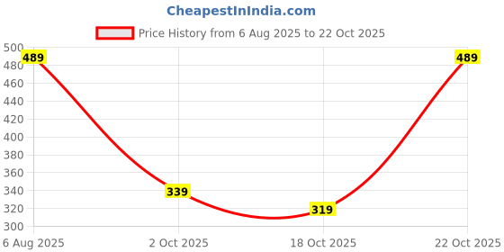 amazon.in sparx Men's Sf2124g Flip-Flop sparx Price History Graph from 6 Aug 2025 to 22 Oct 2025