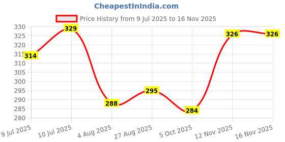amazon.in sparx Men's SFG 14 Flip-Flop sparx Price History Graph from 9 Jul 2025 to 15 Nov 2025