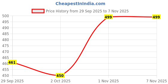 amazon.in sparx Men's SFG 142 Slide Sandal sparx Price History Graph from 29 Sep 2025 to 6 Nov 2025