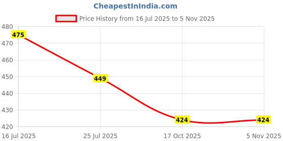 amazon.in sparx Men's SFG 144 Slide Sandal sparx Price History Graph from 16 Jul 2025 to 2 Nov 2025