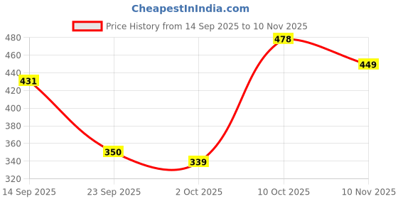 amazon.in sparx Men's SFG 156 Flip-Flop sparx Price History Graph from 14 Sep 2025 to 10 Nov 2025