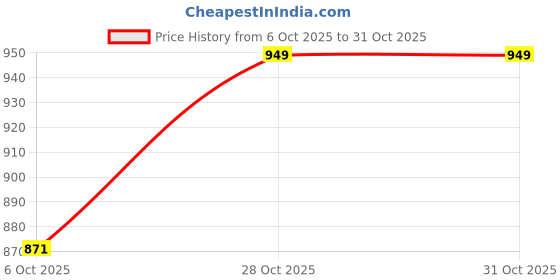 amazon.in sparx Men's SFG 189 Slipper sparx Price History Graph from 6 Oct 2025 to 30 Oct 2025