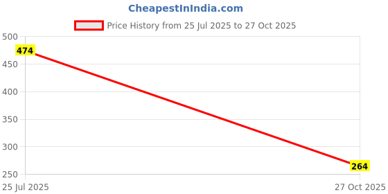 amazon.in sparx Men's SFG 193 Slipper sparx Price History Graph from 25 Jul 2025 to 27 Oct 2025