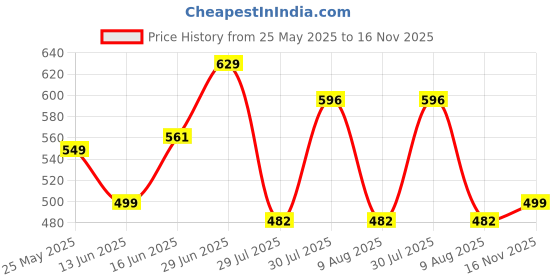 amazon.in sparx Men's SFG 2039 Flip-Flop sparx Price History Graph from 25 May 2025 to 16 Nov 2025