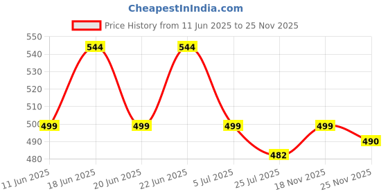amazon.in sparx Men's SFG 2039 Flip-Flop sparx Price History Graph from 11 Jun 2025 to 25 Nov 2025