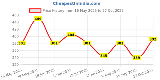amazon.in sparx Men's SFG 2101 Slide Sandal sparx Price History Graph from 16 May 2025 to 27 Oct 2025